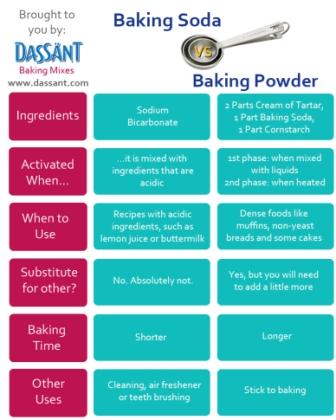baking-soda-vs-baking-powder